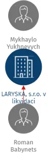 LARYSKA, s.r.o. v likvidaci, IČO: 28288513: vizualizace vztahů osob a společností