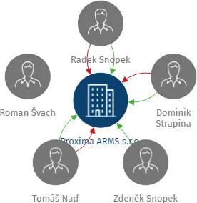Proxima ARMS s.r.o., IČO: 28288017: vizualizace vztahů osob a společností
