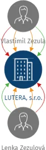 LUTERA, s.r.o., IČO: 28286049: vizualizace vztahů osob a společností