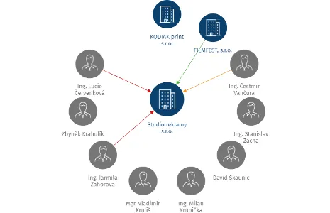 Studio reklamy s.r.o., IČO: 28286031: vizualizace vztahů osob a společností
