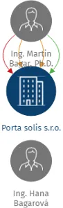 Porta solis s.r.o., IČO: 28286014: vizualizace vztahů osob a společností