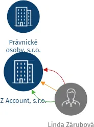 Z Account, s.r.o., IČO: 28285930: vizualizace vztahů osob a společností