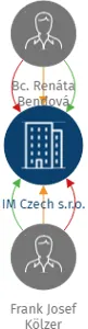 IM Czech s.r.o., IČO: 28285450: vizualizace vztahů osob a společností
