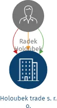 Holoubek trade s. r. o., IČO: 28284551: vizualizace vztahů osob a společností