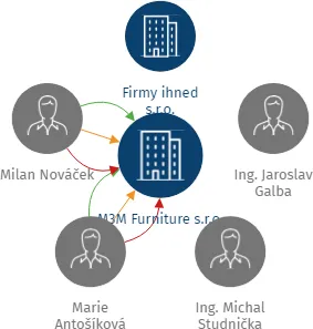 M3M Furniture s.r.o., IČO: 28283473: vizualizace vztahů osob a společností