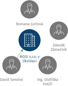 MOSI s.r.o. v likvidaci, IČO: 28282850: vizualizace vztahů osob a společností