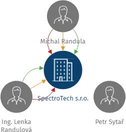 SpectroTech s.r.o., IČO: 28282761: vizualizace vztahů osob a společností
