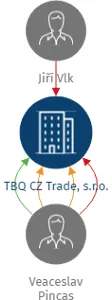 TBQ CZ Trade, s.r.o., IČO: 28278810: vizualizace vztahů osob a společností