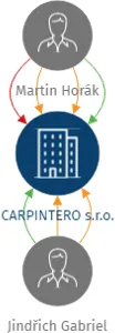 CARPINTERO s.r.o., IČO: 28278780: vizualizace vztahů osob a společností