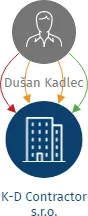 K-D Contractor s.r.o., IČO: 28278062: vizualizace vztahů osob a společností