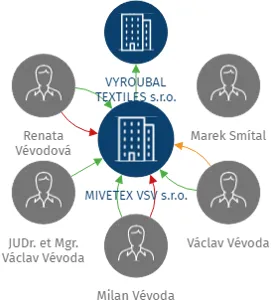MIVETEX VSV s.r.o., IČO: 28277538: vizualizace vztahů osob a společností