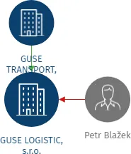 GUSE LOGISTIC, s.r.o., IČO: 28277511: vizualizace vztahů osob a společností