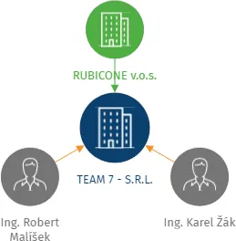 TEAM 7 - S.R.L., IČO: 28276809: vizualizace vztahů osob a společností
