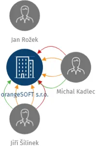 orangeSOFT s.r.o., IČO: 28275969: vizualizace vztahů osob a společností