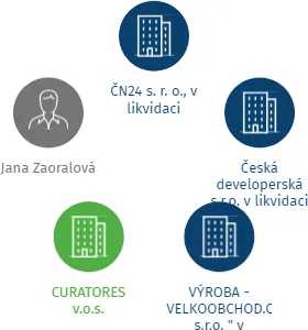 SPOLEČNOSTI IHNED s.r.o. v likvidaci, IČO: 28275802: vizualizace vztahů osob a společností