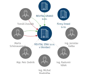 REVITAL STAV s.r.o. v likvidaci, IČO: 28275730: vizualizace vztahů osob a společností