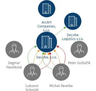 Dacube, s.r.o., IČO: 28275683: vizualizace vztahů osob a společností