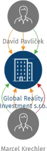 Global Reality Investment s.r.o., IČO: 28275080: vizualizace vztahů osob a společností