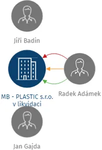 MB - PLASTIC s.r.o. v likvidaci, IČO: 28275071: vizualizace vztahů osob a společností