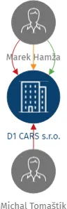 D1 CARS s.r.o., IČO: 28274806: vizualizace vztahů osob a společností