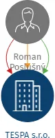 TESPA s.r.o., IČO: 28273885: vizualizace vztahů osob a společností