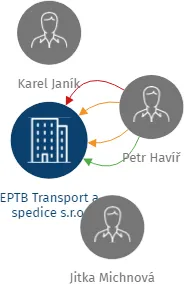 EPTB Transport a spedice s.r.o., IČO: 28273656: vizualizace vztahů osob a společností