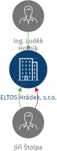 ELTOS Hrádek, s.r.o., IČO: 28273109: vizualizace vztahů osob a společností
