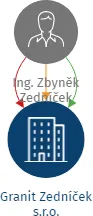 Granit Zedníček s.r.o., IČO: 28272072: vizualizace vztahů osob a společností