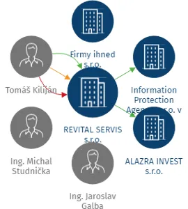 REVITAL SERVIS s.r.o., IČO: 28271076: vizualizace vztahů osob a společností