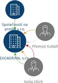 EKOAGRIMA, s.r.o., IČO: 28270860: vizualizace vztahů osob a společností
