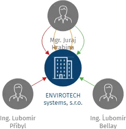 ENVIROTECH systems, s.r.o., IČO: 28270789: vizualizace vztahů osob a společností