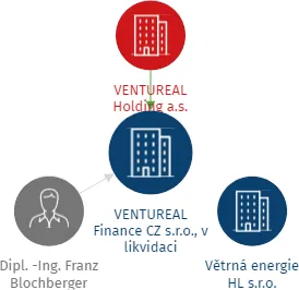 VENTUREAL Finance CZ s.r.o., v likvidaci, IČO: 28269047: vizualizace vztahů osob a společností