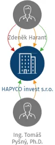 HAPYCO invest s.r.o., IČO: 28268971: vizualizace vztahů osob a společností