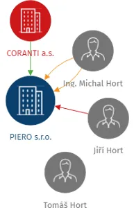 Vizualizace vztahů osob a společností - PIERO s.r.o.