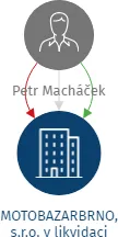 MOTOBAZARBRNO, s.r.o. v likvidaci, IČO: 28268008: vizualizace vztahů osob a společností