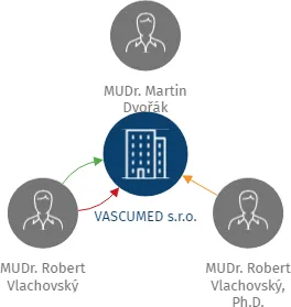 VASCUMED s.r.o., IČO: 28267389: vizualizace vztahů osob a společností