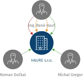 HAURE s.r.o., IČO: 28267371: vizualizace vztahů osob a společností