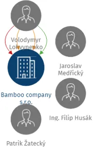 Bamboo company s.r.o., IČO: 28266404: vizualizace vztahů osob a společností