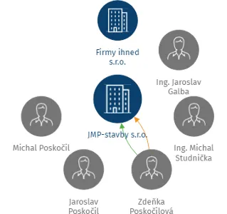 JMP-stavby s.r.o., IČO: 28266188: vizualizace vztahů osob a společností