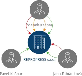 REPROPRESS s.r.o., IČO: 28264711: vizualizace vztahů osob a společností