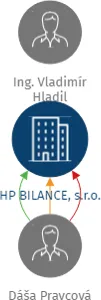 HP BILANCE, s.r.o., IČO: 28264541: vizualizace vztahů osob a společností
