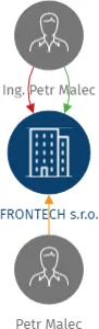 FRONTECH s.r.o., IČO: 28264070: vizualizace vztahů osob a společností