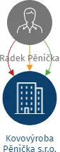 Kovovýroba Pěnička s.r.o., IČO: 28262581: vizualizace vztahů osob a společností