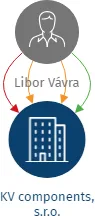 KV components, s.r.o., IČO: 28262476: vizualizace vztahů osob a společností