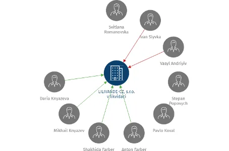 LILIVANDE-CZ, s.r.o. v likvidaci, IČO: 28259858: vizualizace vztahů osob a společností