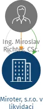 Miroter, s.r.o. v likvidaci, IČO: 28259211: vizualizace vztahů osob a společností