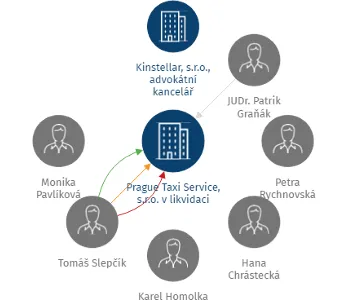 Prague Taxi Service, s.r.o. v likvidaci, IČO: 28257502: vizualizace vztahů osob a společností