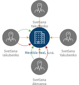 Vizualizace vztahů osob a společností - Meotida Real, s.r.o.