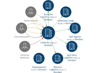 LINAVITA s.r.o., v likvidaci, IČO: 28255615: vizualizace vztahů osob a společností