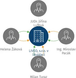 LIVEO, s.r.o. v likvidaci, IČO: 28254686: vizualizace vztahů osob a společností